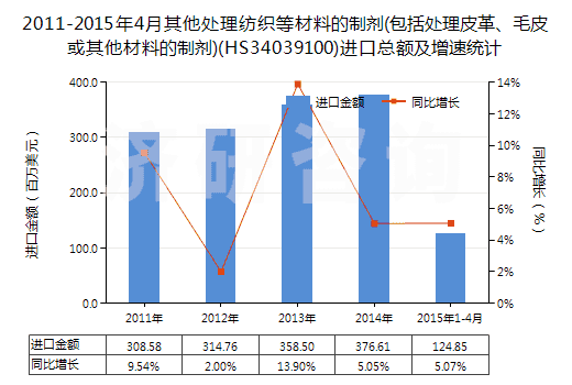 2011-2015年4月其他處理紡織等材料的制劑(包括處理皮革、毛皮或其他材料的制劑)(HS34039100)進(jìn)口總額及增速統(tǒng)計(jì)